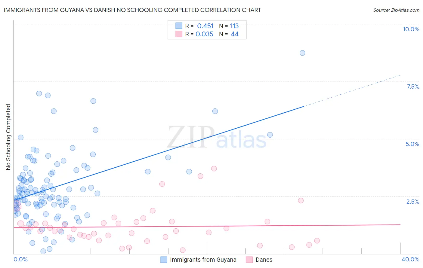 Immigrants from Guyana vs Danish No Schooling Completed