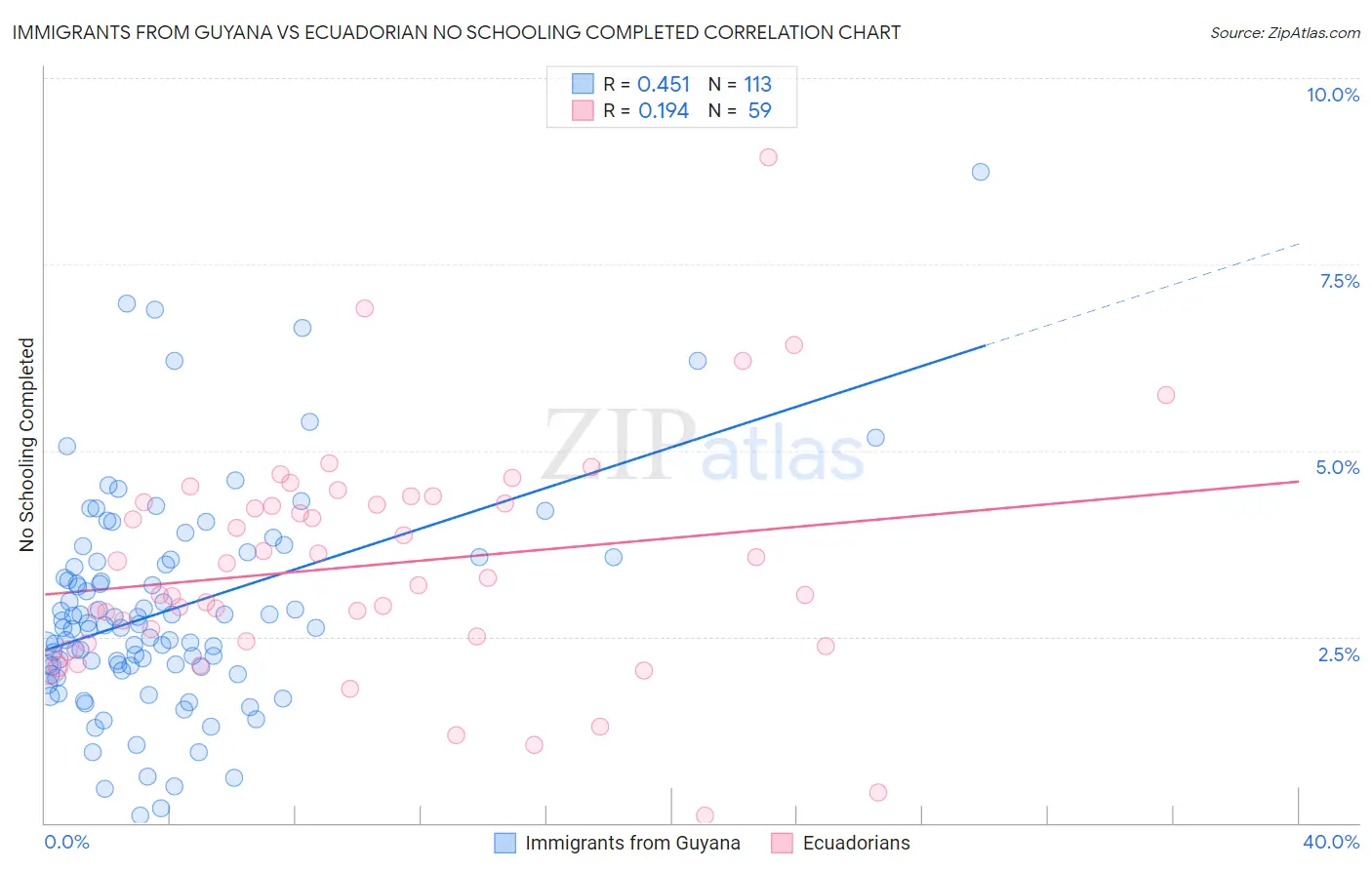 Immigrants from Guyana vs Ecuadorian No Schooling Completed
