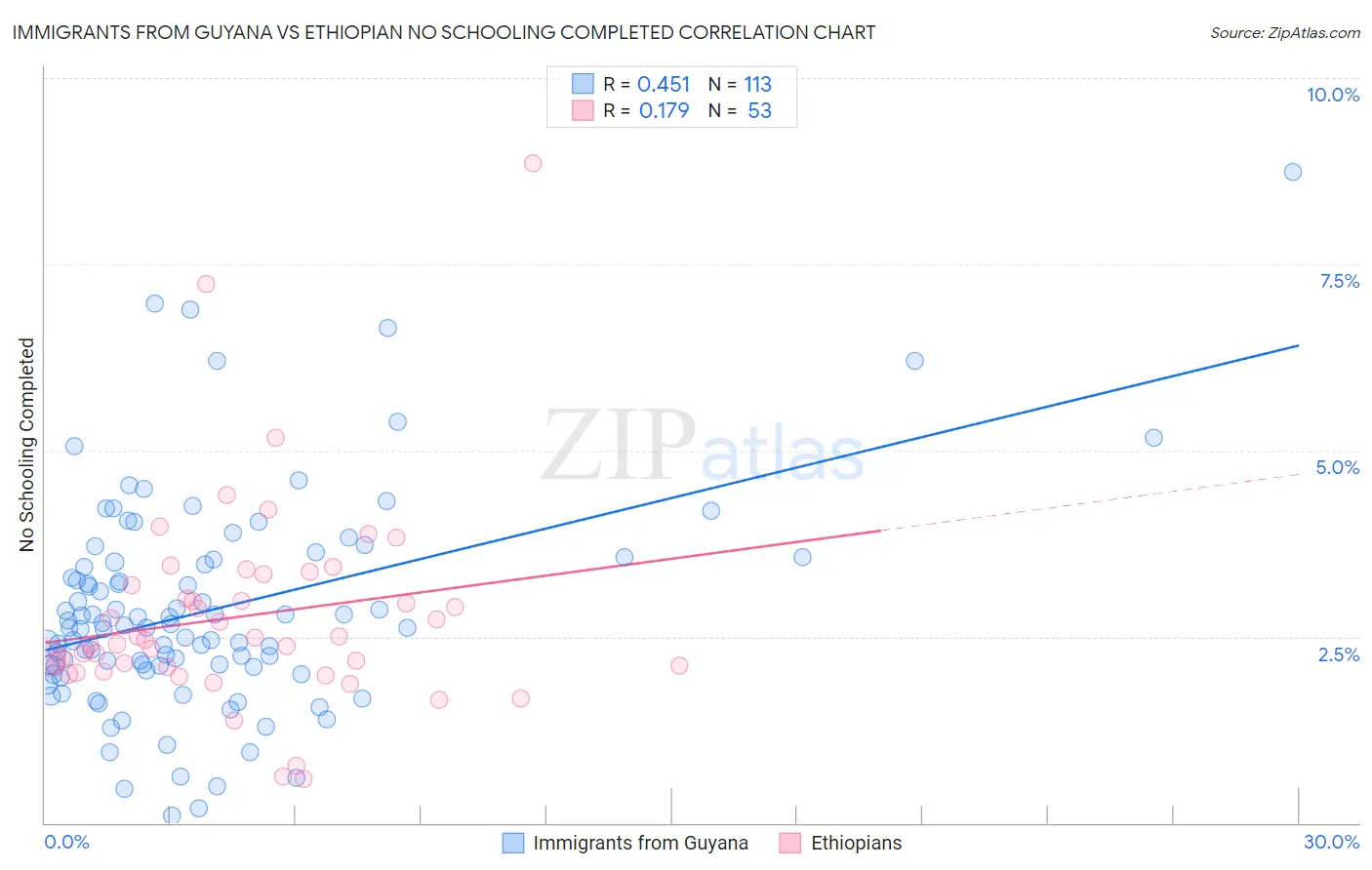 Immigrants from Guyana vs Ethiopian No Schooling Completed