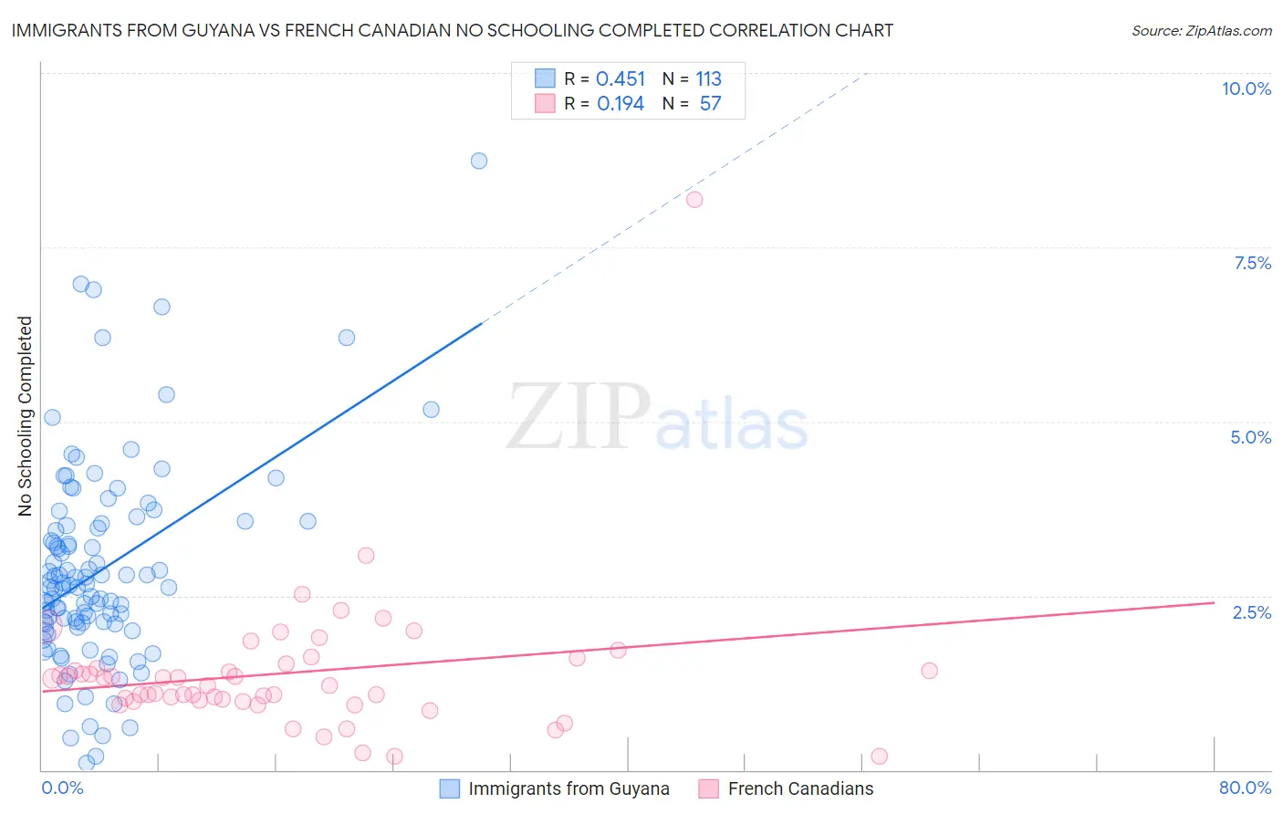 Immigrants from Guyana vs French Canadian No Schooling Completed