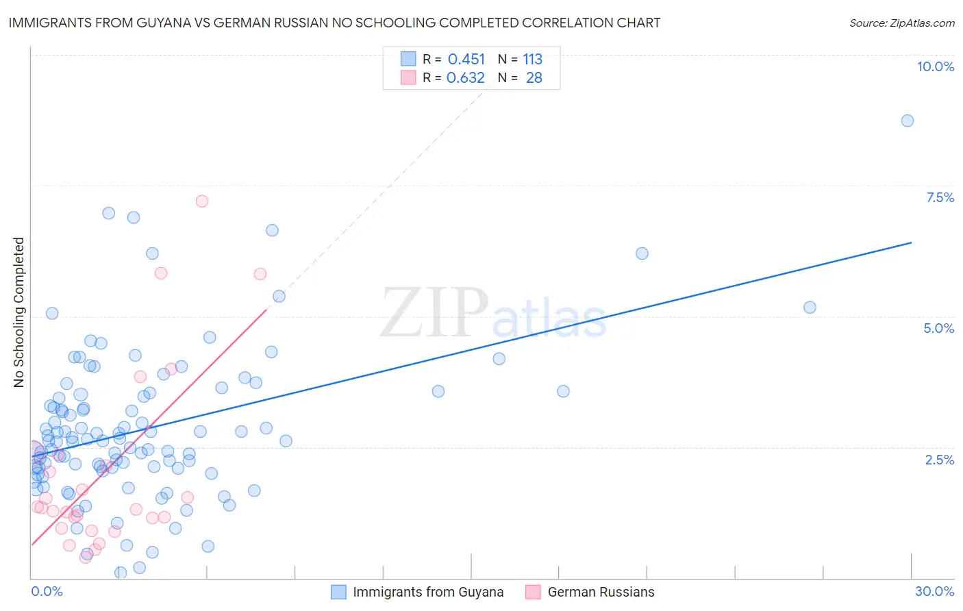 Immigrants from Guyana vs German Russian No Schooling Completed