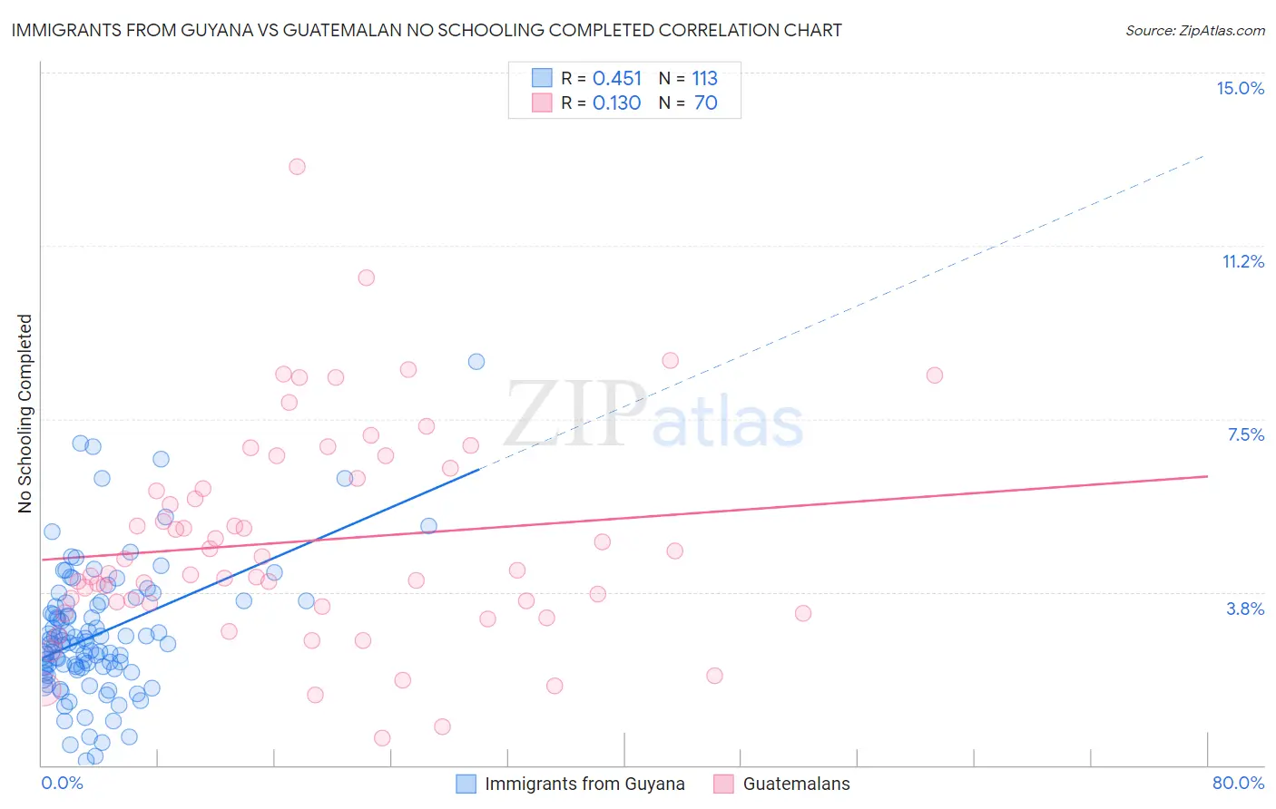 Immigrants from Guyana vs Guatemalan No Schooling Completed