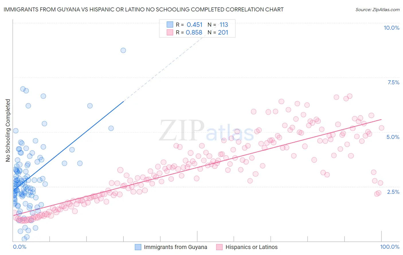 Immigrants from Guyana vs Hispanic or Latino No Schooling Completed