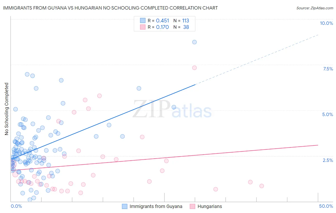 Immigrants from Guyana vs Hungarian No Schooling Completed