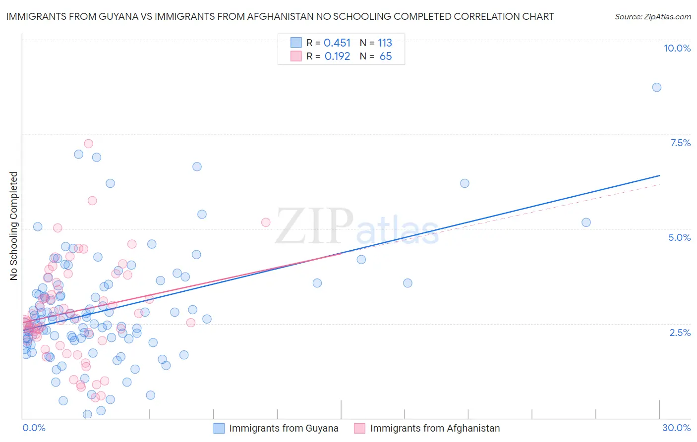 Immigrants from Guyana vs Immigrants from Afghanistan No Schooling Completed