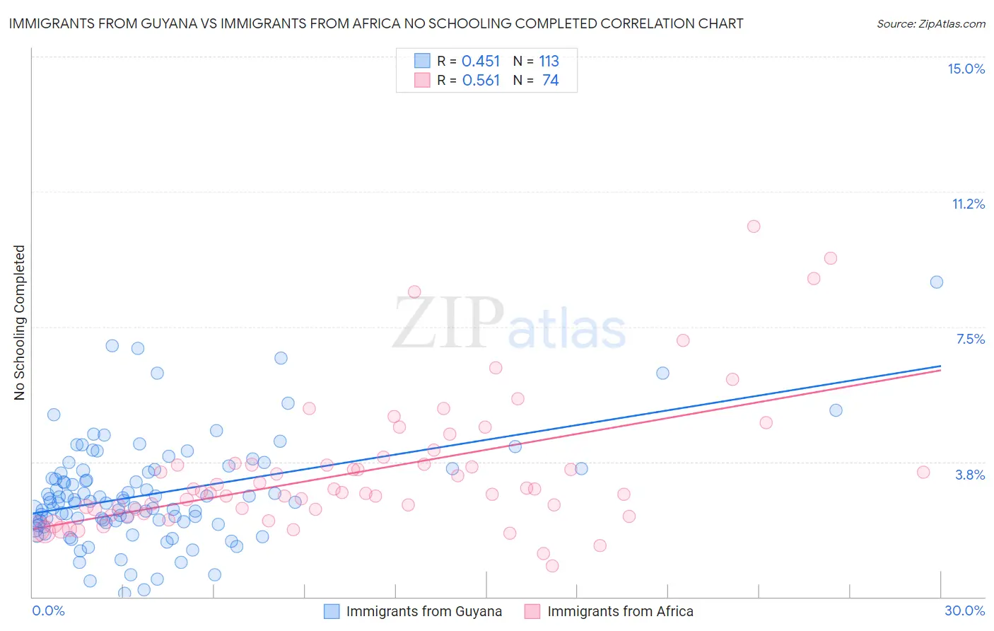 Immigrants from Guyana vs Immigrants from Africa No Schooling Completed