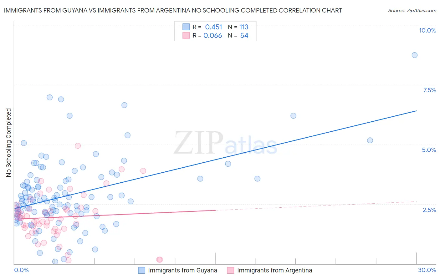 Immigrants from Guyana vs Immigrants from Argentina No Schooling Completed