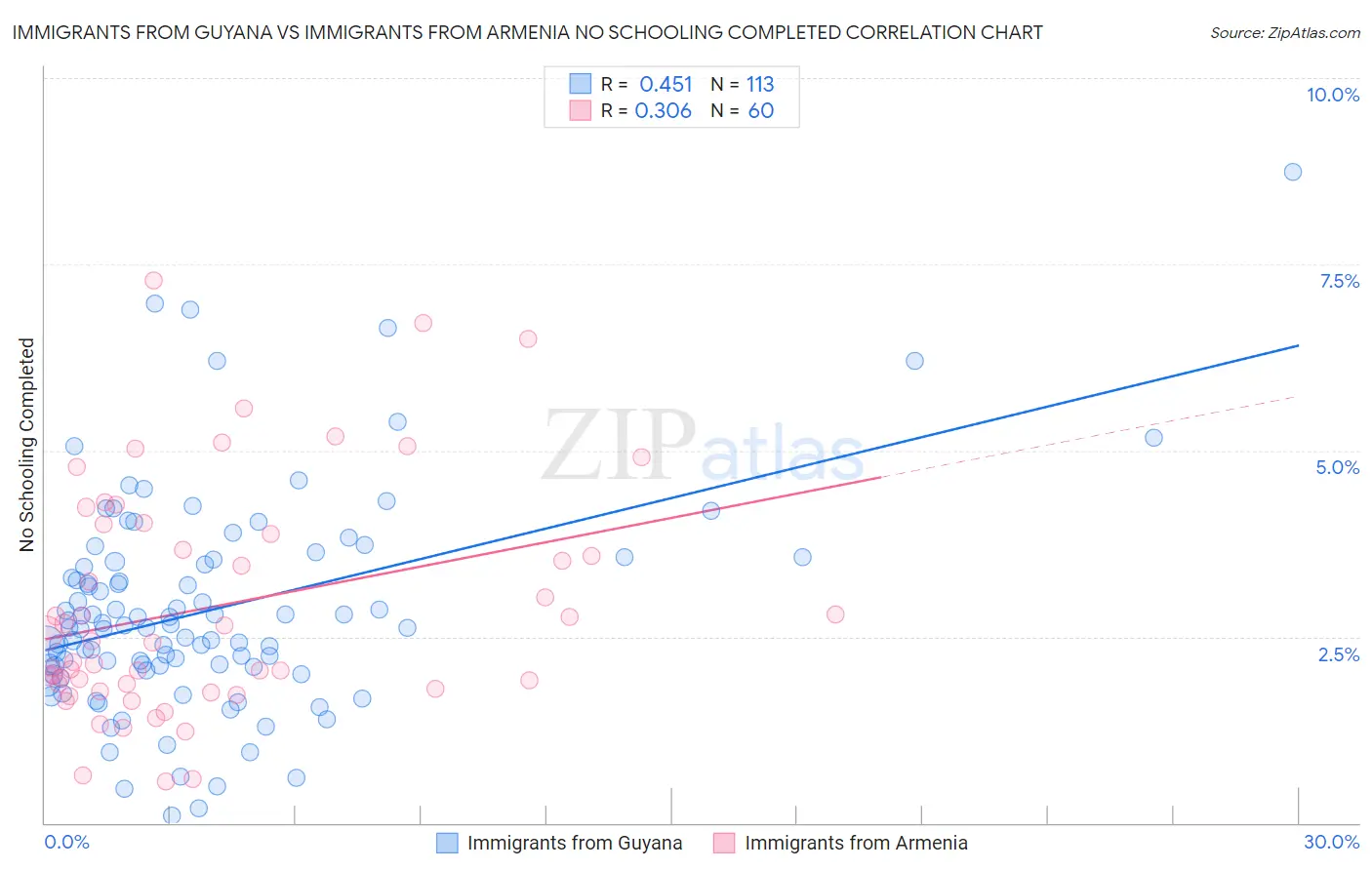 Immigrants from Guyana vs Immigrants from Armenia No Schooling Completed
