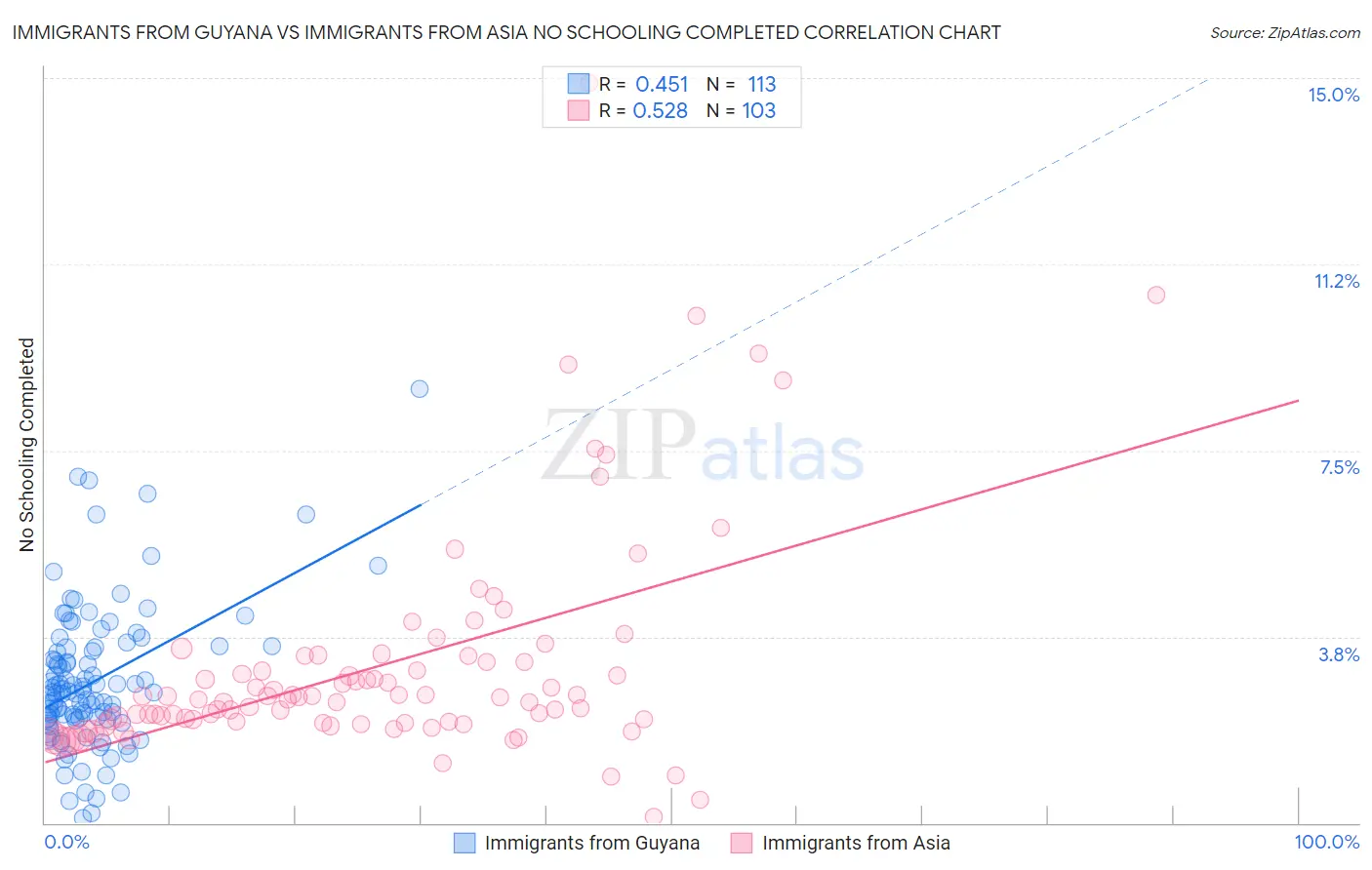 Immigrants from Guyana vs Immigrants from Asia No Schooling Completed