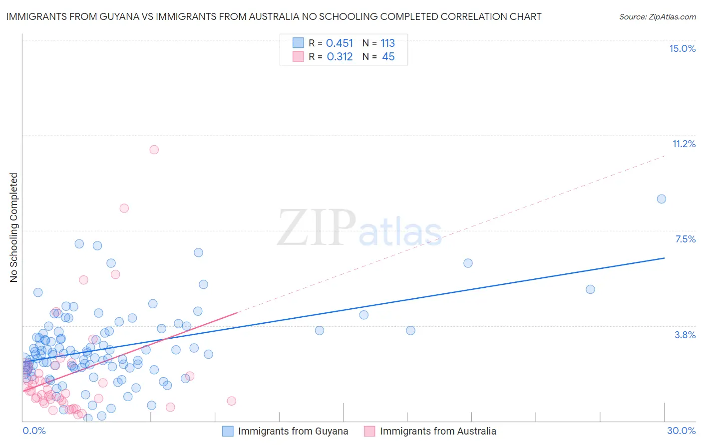 Immigrants from Guyana vs Immigrants from Australia No Schooling Completed