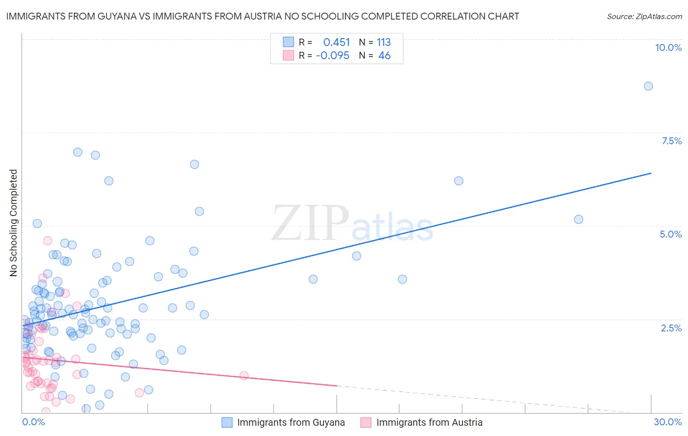 Immigrants from Guyana vs Immigrants from Austria No Schooling Completed