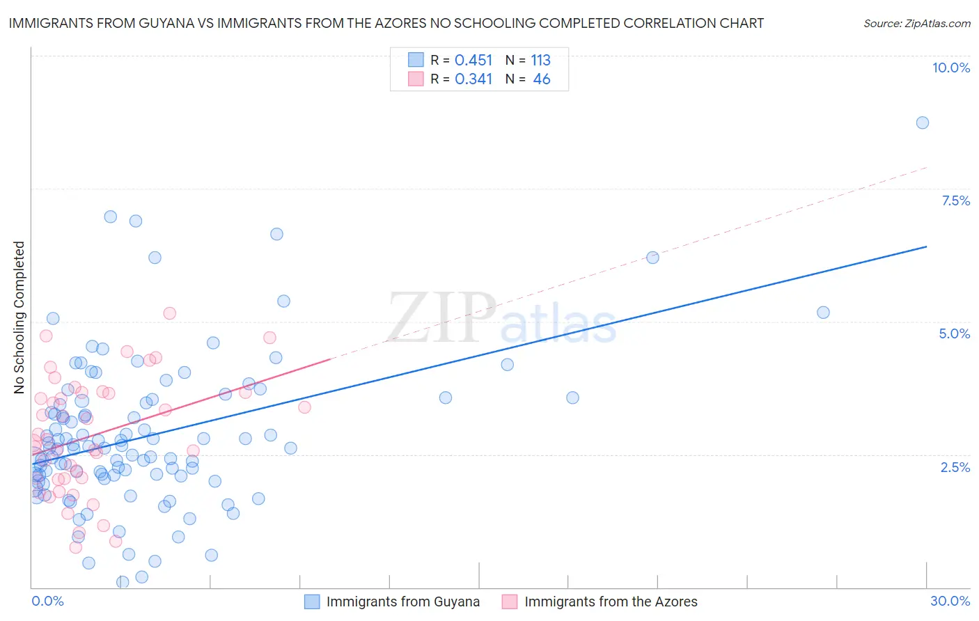Immigrants from Guyana vs Immigrants from the Azores No Schooling Completed