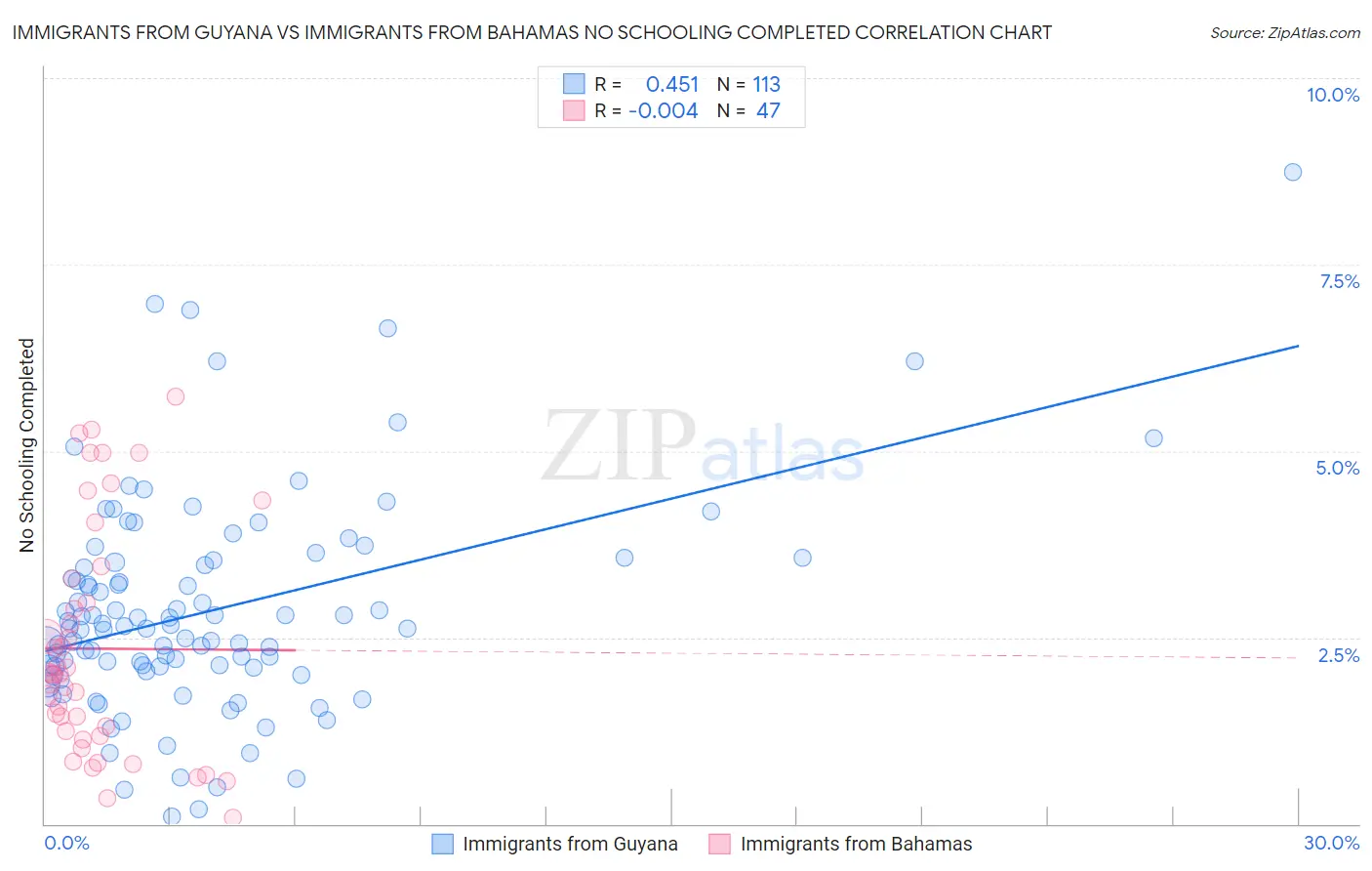 Immigrants from Guyana vs Immigrants from Bahamas No Schooling Completed