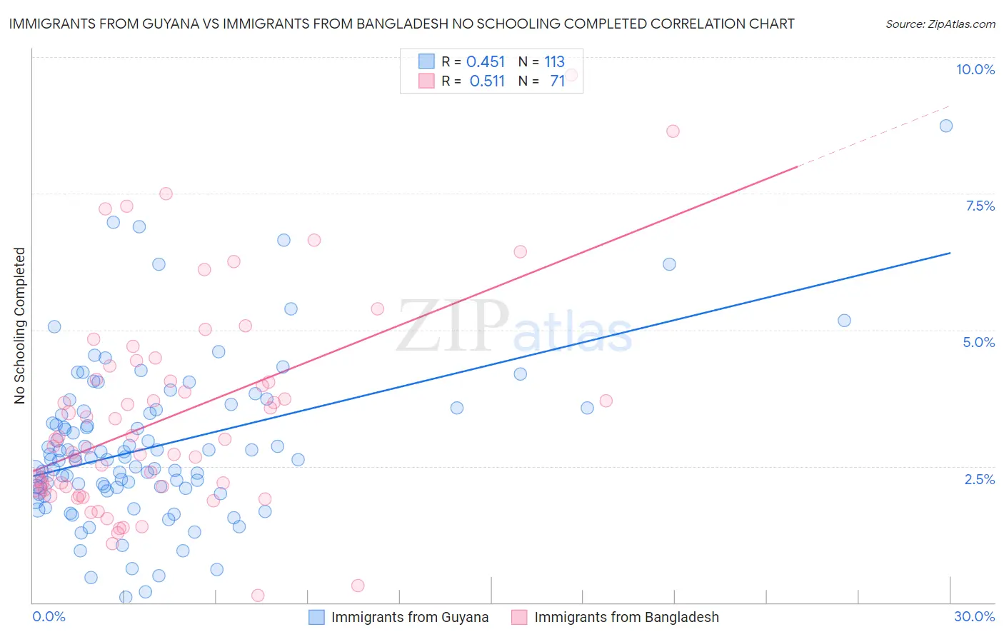 Immigrants from Guyana vs Immigrants from Bangladesh No Schooling Completed