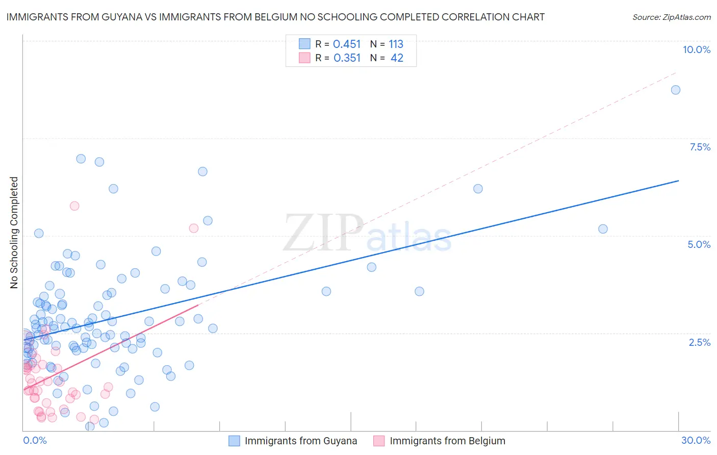 Immigrants from Guyana vs Immigrants from Belgium No Schooling Completed