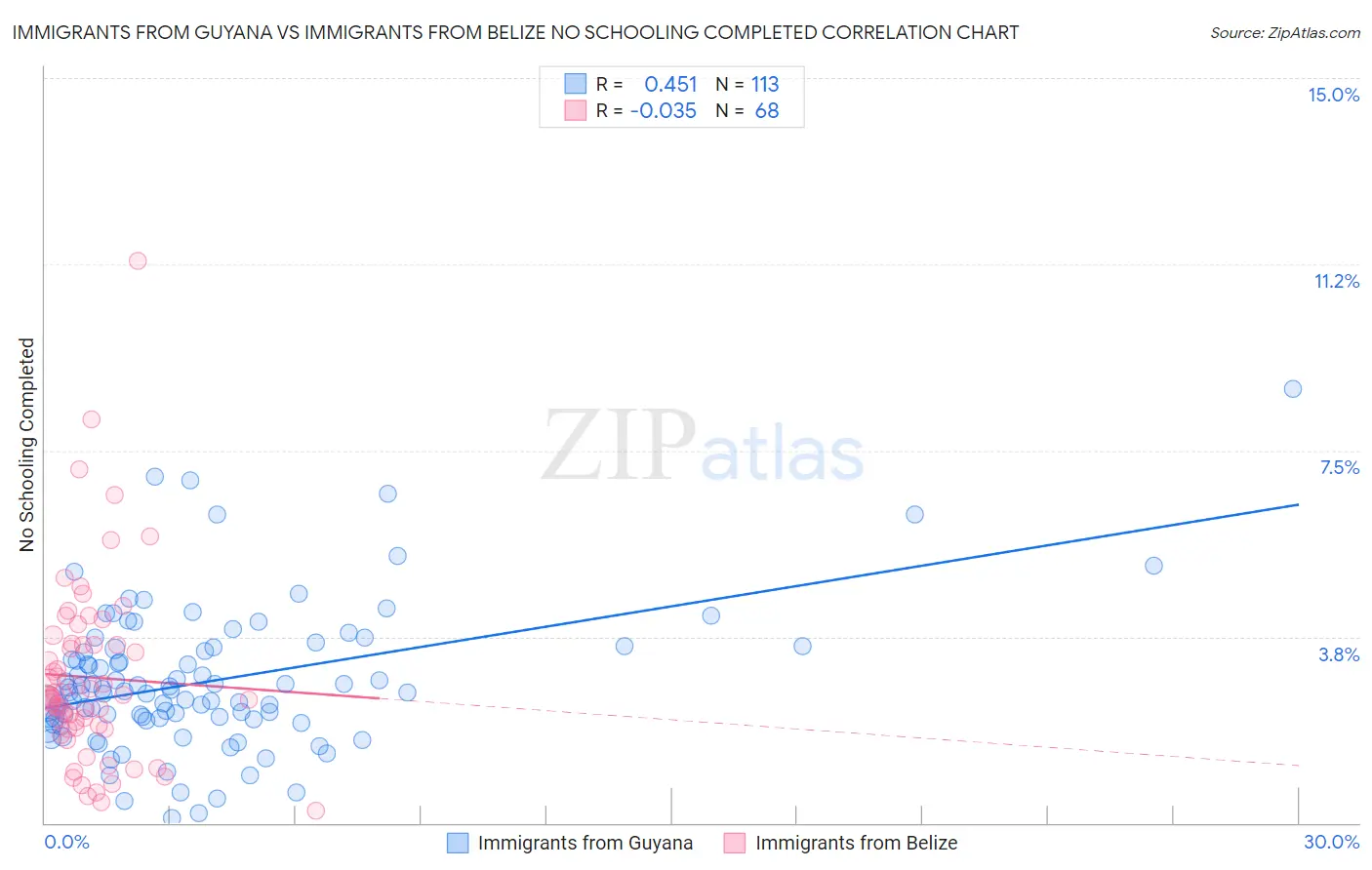 Immigrants from Guyana vs Immigrants from Belize No Schooling Completed