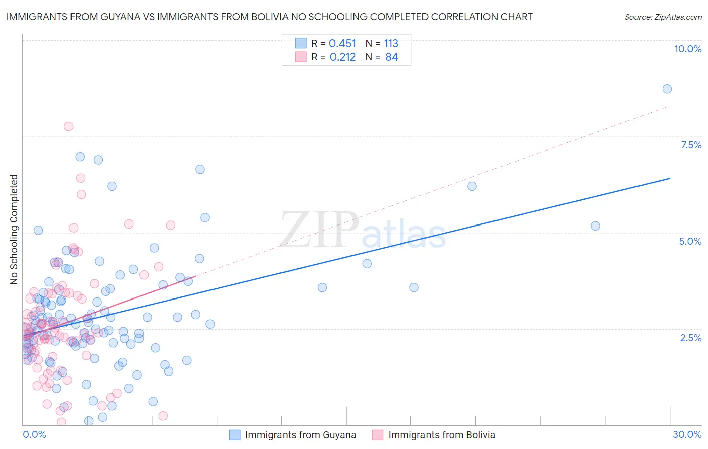 Immigrants from Guyana vs Immigrants from Bolivia No Schooling Completed