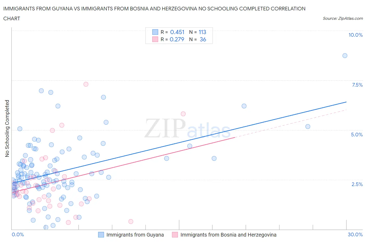 Immigrants from Guyana vs Immigrants from Bosnia and Herzegovina No Schooling Completed