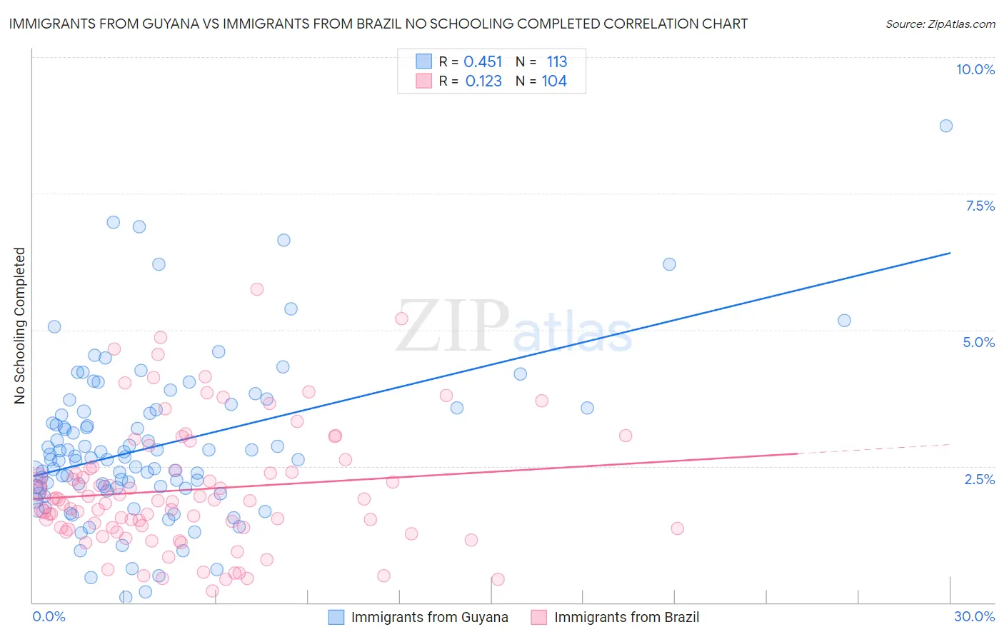 Immigrants from Guyana vs Immigrants from Brazil No Schooling Completed