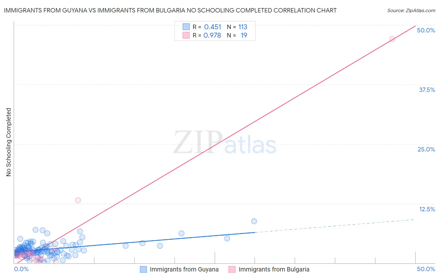 Immigrants from Guyana vs Immigrants from Bulgaria No Schooling Completed