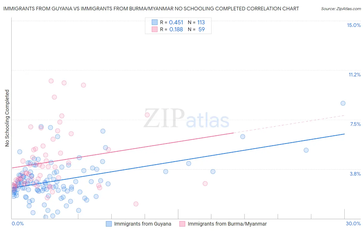 Immigrants from Guyana vs Immigrants from Burma/Myanmar No Schooling Completed