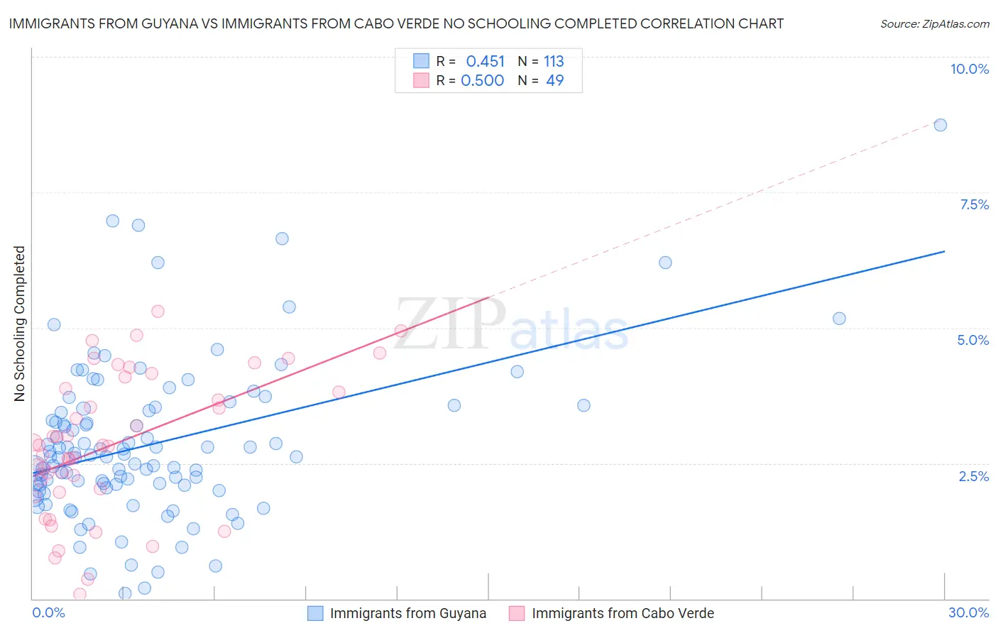 Immigrants from Guyana vs Immigrants from Cabo Verde No Schooling Completed