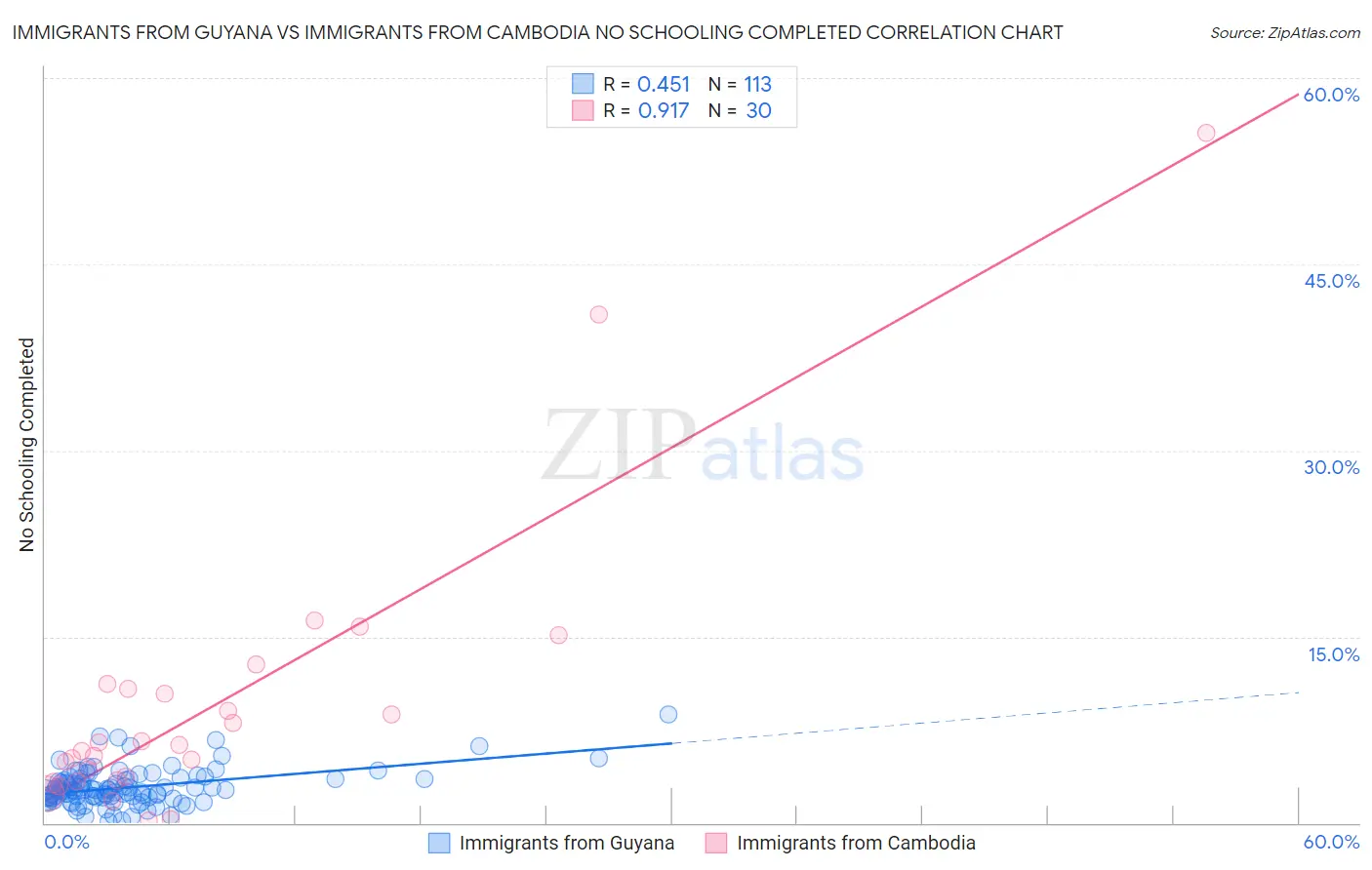 Immigrants from Guyana vs Immigrants from Cambodia No Schooling Completed