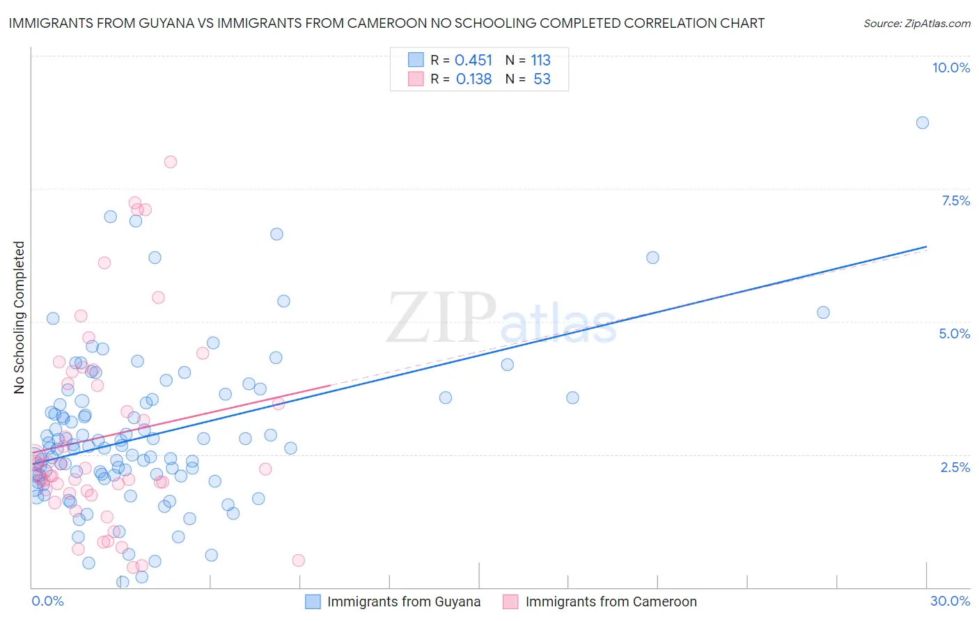 Immigrants from Guyana vs Immigrants from Cameroon No Schooling Completed