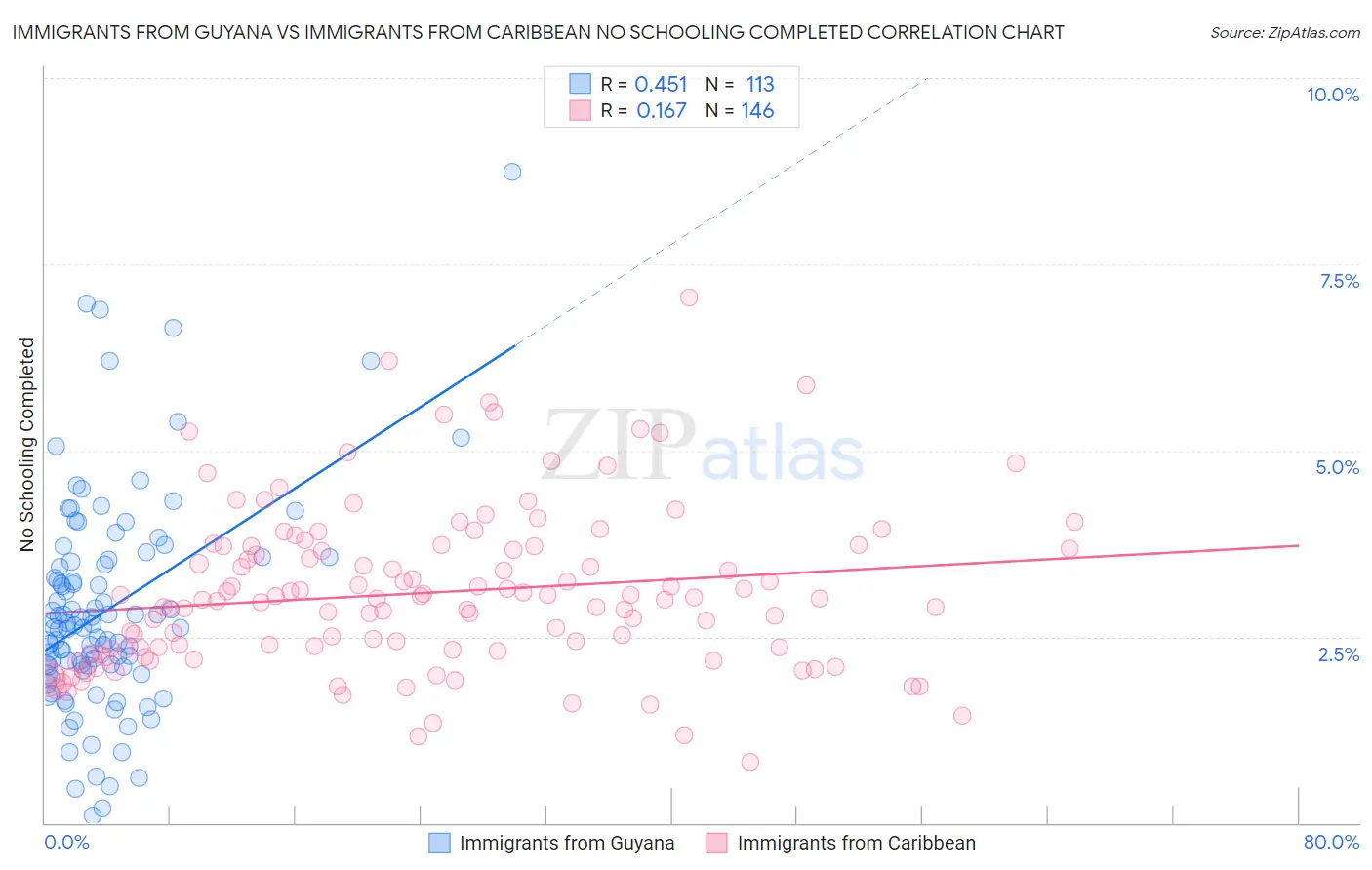 Immigrants from Guyana vs Immigrants from Caribbean No Schooling Completed