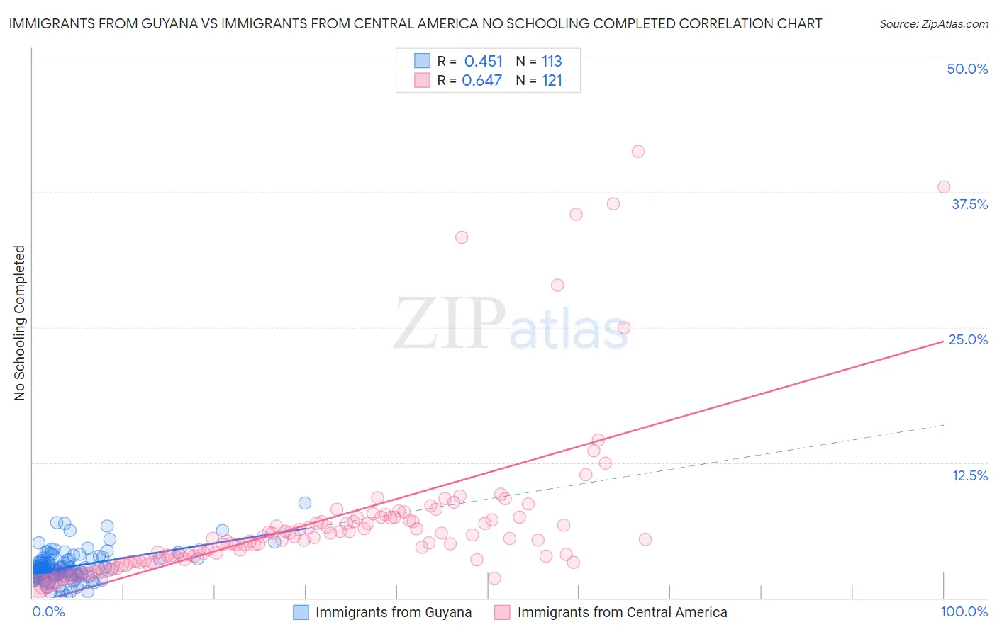 Immigrants from Guyana vs Immigrants from Central America No Schooling Completed