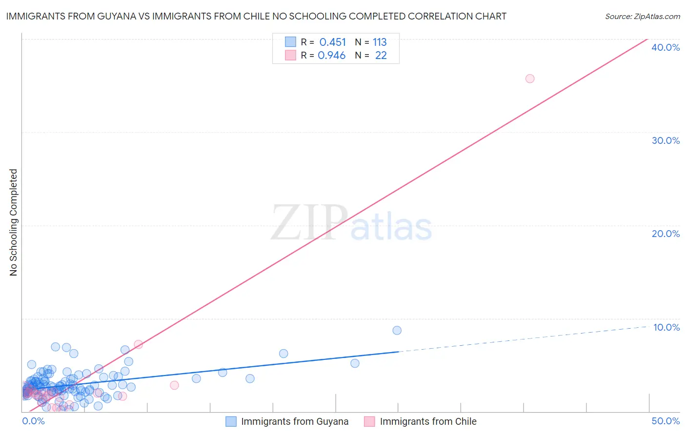 Immigrants from Guyana vs Immigrants from Chile No Schooling Completed