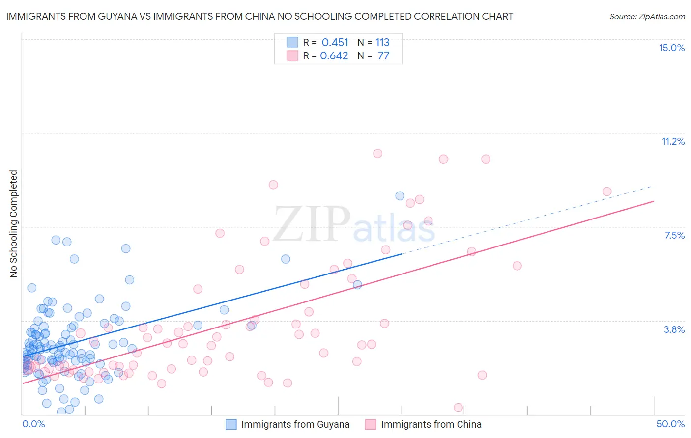 Immigrants from Guyana vs Immigrants from China No Schooling Completed