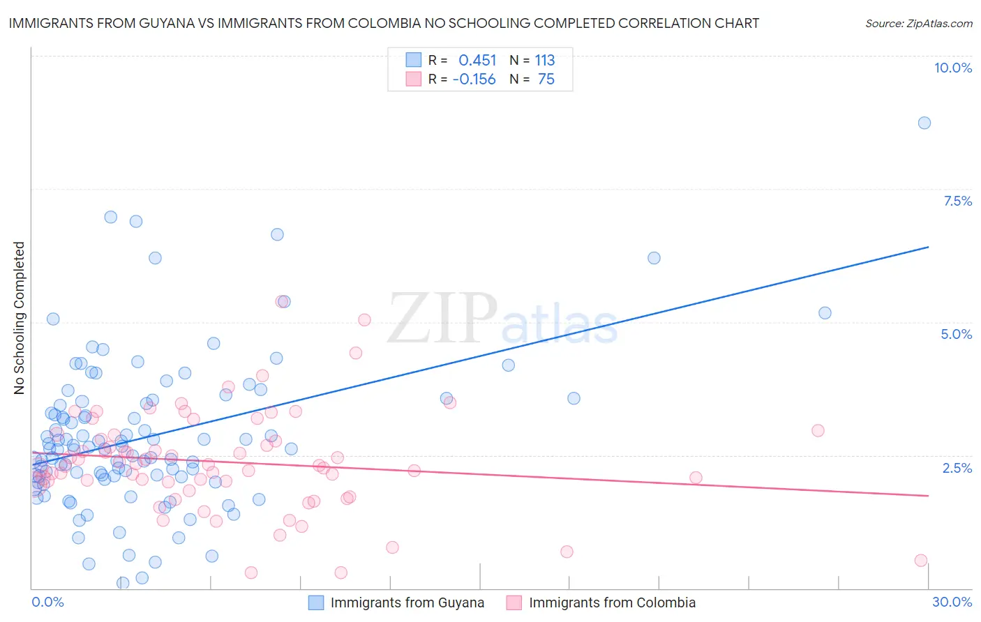 Immigrants from Guyana vs Immigrants from Colombia No Schooling Completed