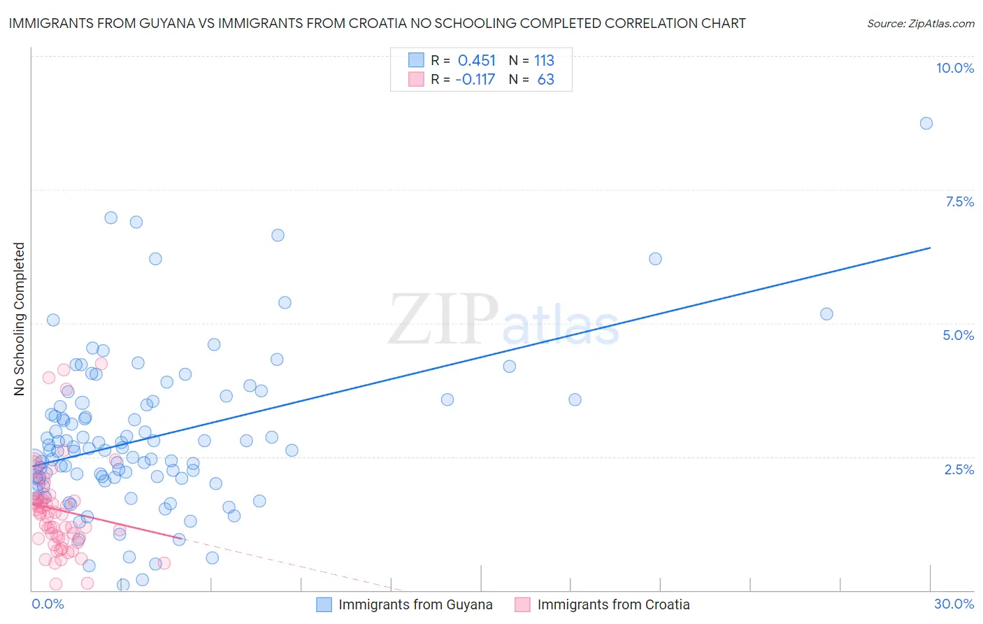 Immigrants from Guyana vs Immigrants from Croatia No Schooling Completed