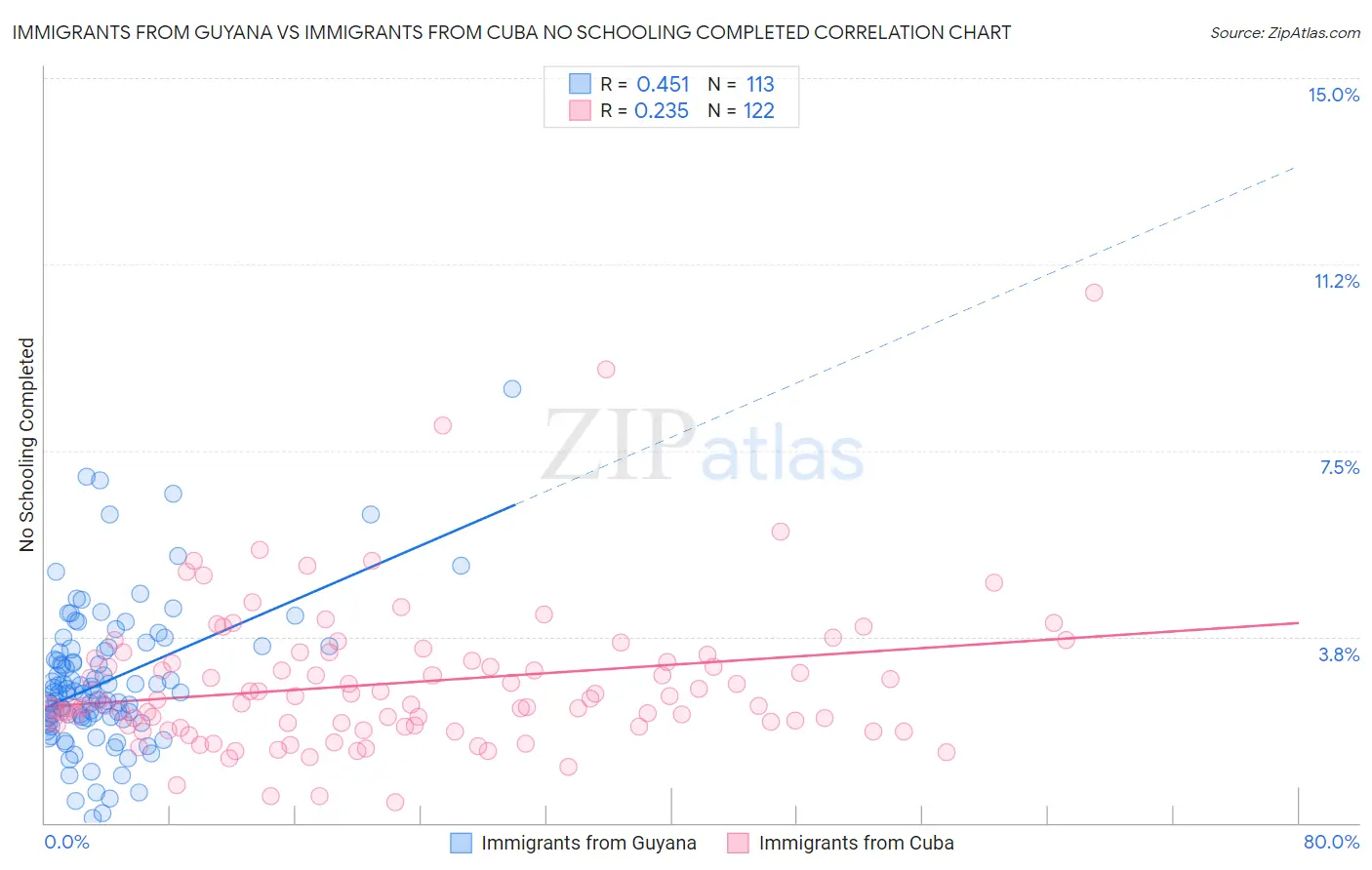 Immigrants from Guyana vs Immigrants from Cuba No Schooling Completed