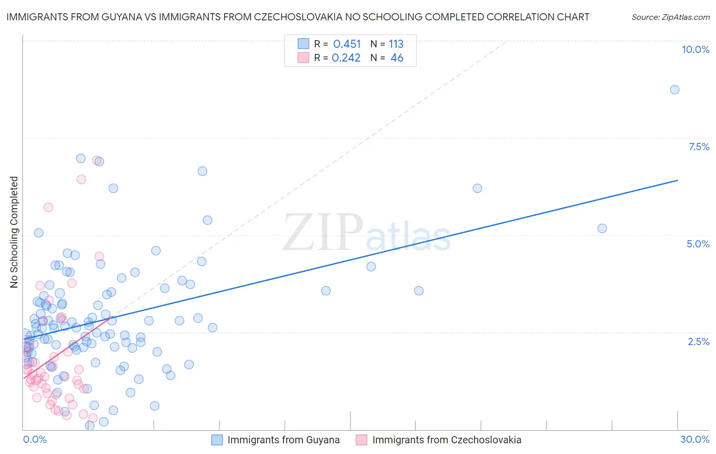 Immigrants from Guyana vs Immigrants from Czechoslovakia No Schooling Completed