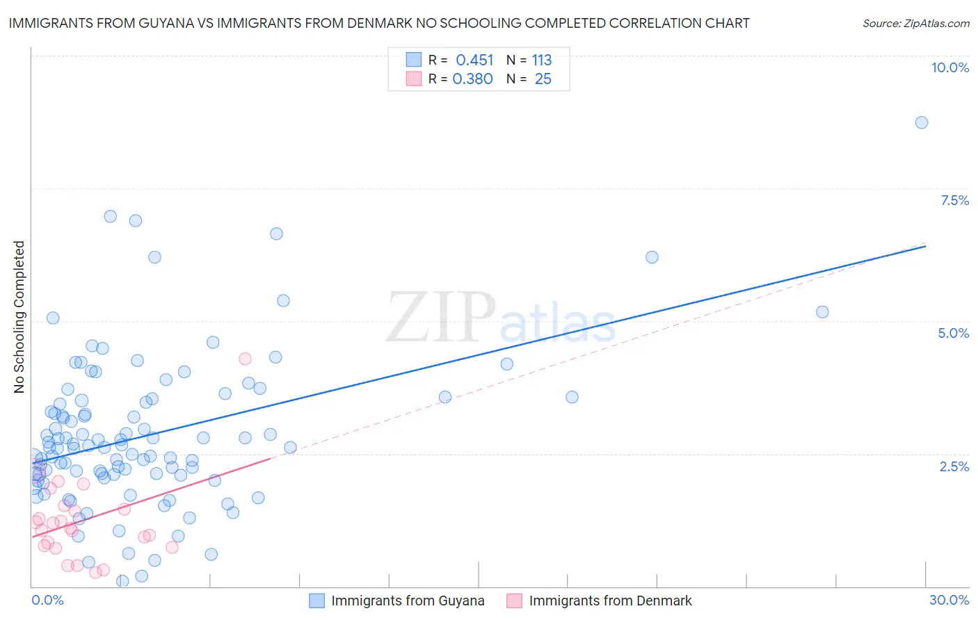 Immigrants from Guyana vs Immigrants from Denmark No Schooling Completed