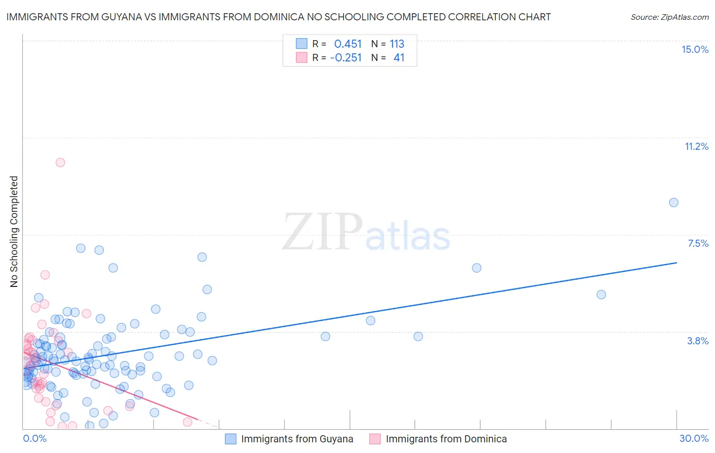 Immigrants from Guyana vs Immigrants from Dominica No Schooling Completed