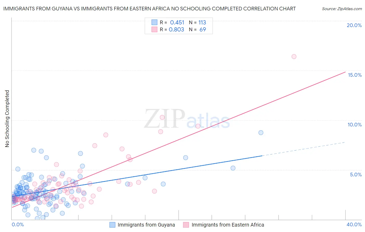 Immigrants from Guyana vs Immigrants from Eastern Africa No Schooling Completed