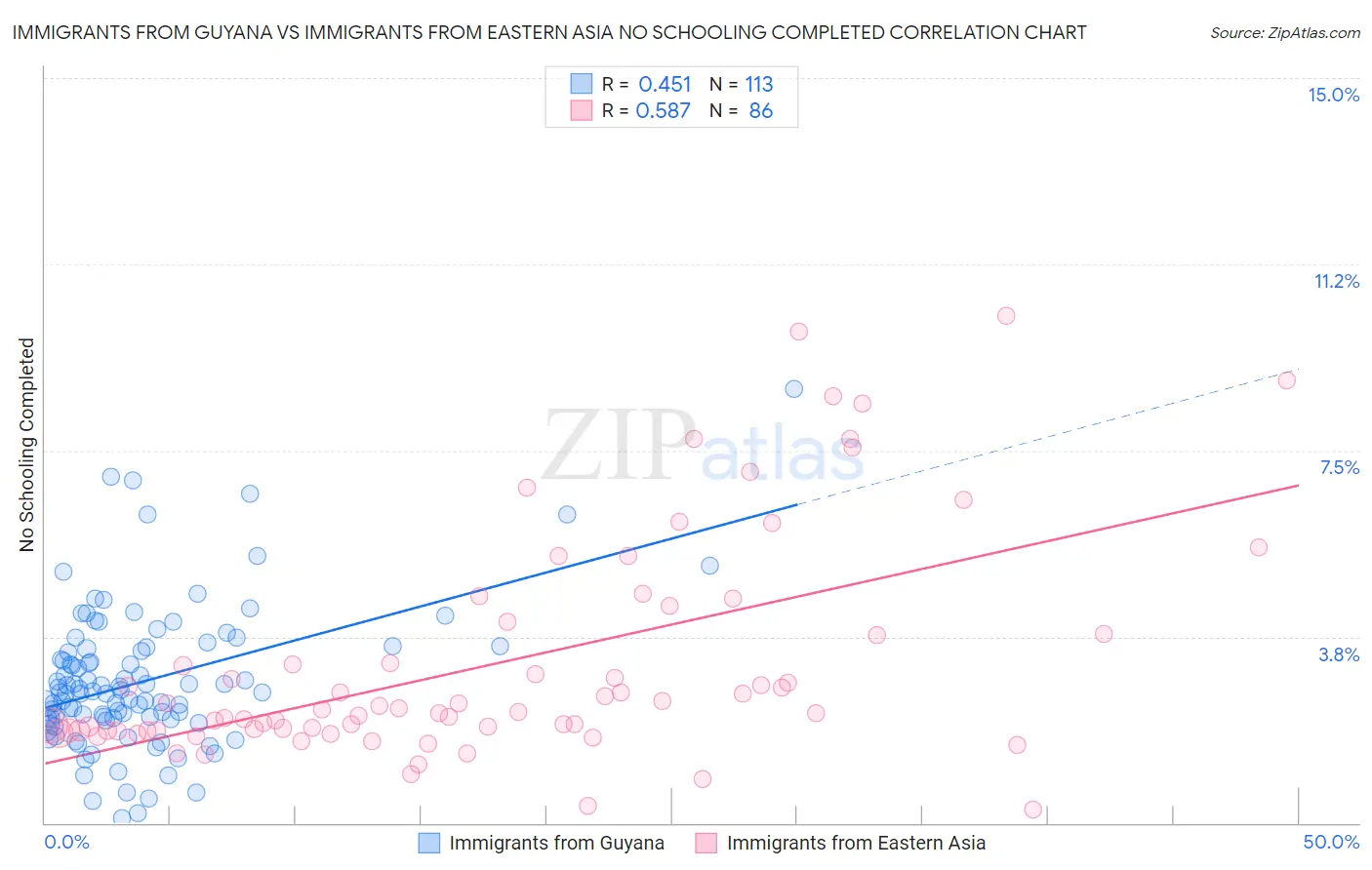 Immigrants from Guyana vs Immigrants from Eastern Asia No Schooling Completed