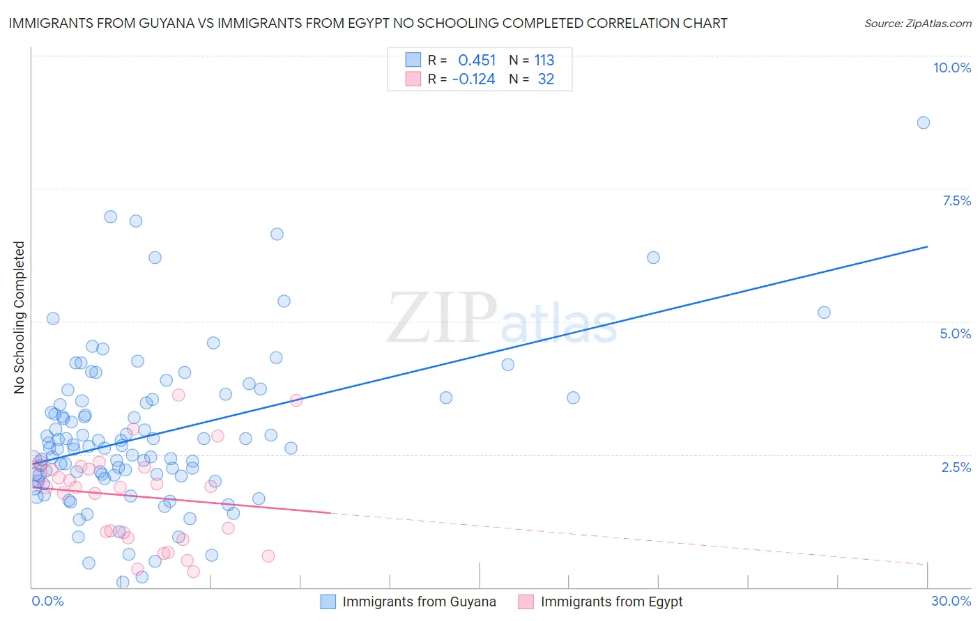 Immigrants from Guyana vs Immigrants from Egypt No Schooling Completed