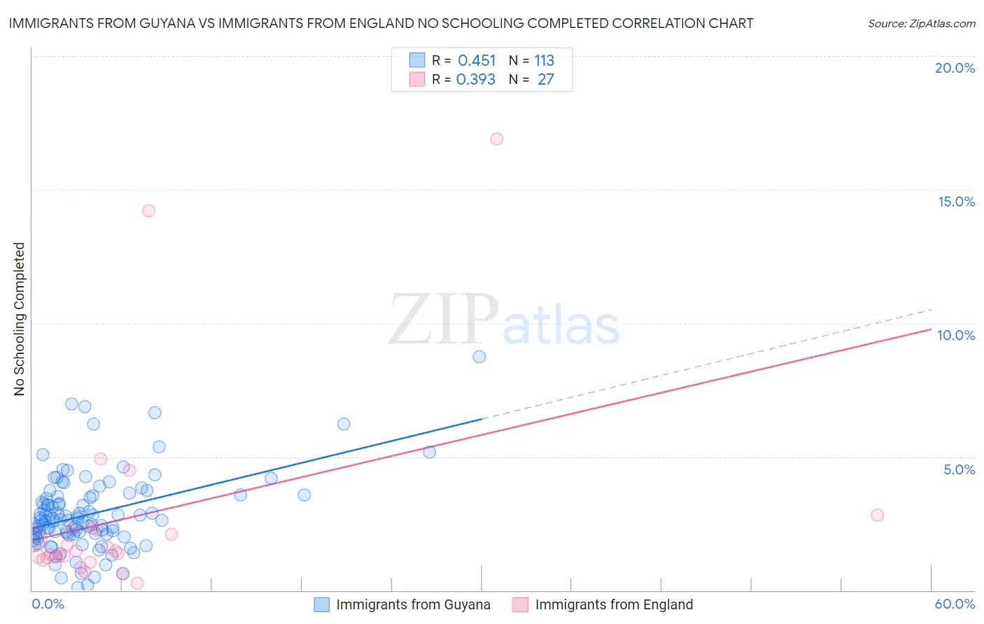 Immigrants from Guyana vs Immigrants from England No Schooling Completed