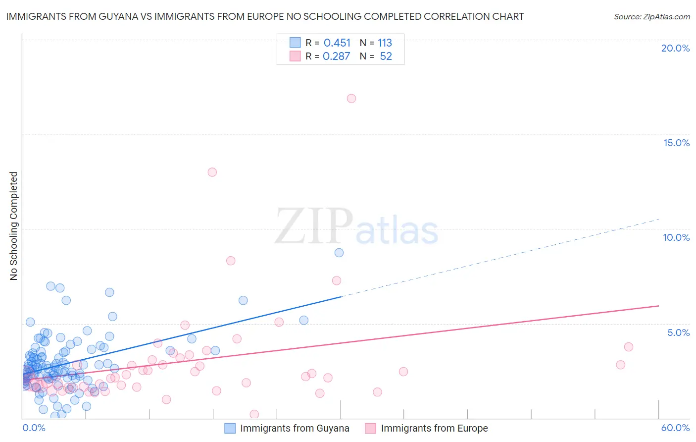 Immigrants from Guyana vs Immigrants from Europe No Schooling Completed
