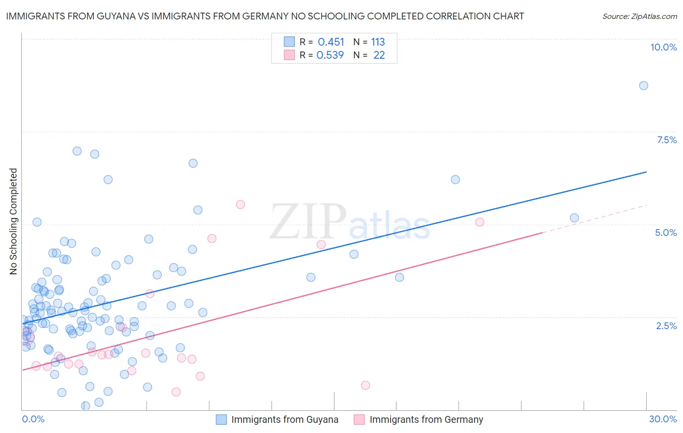 Immigrants from Guyana vs Immigrants from Germany No Schooling Completed