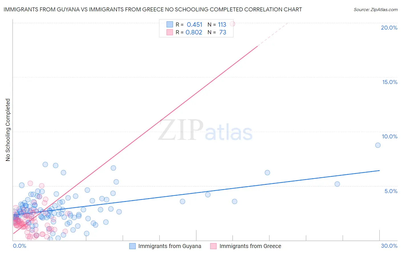 Immigrants from Guyana vs Immigrants from Greece No Schooling Completed