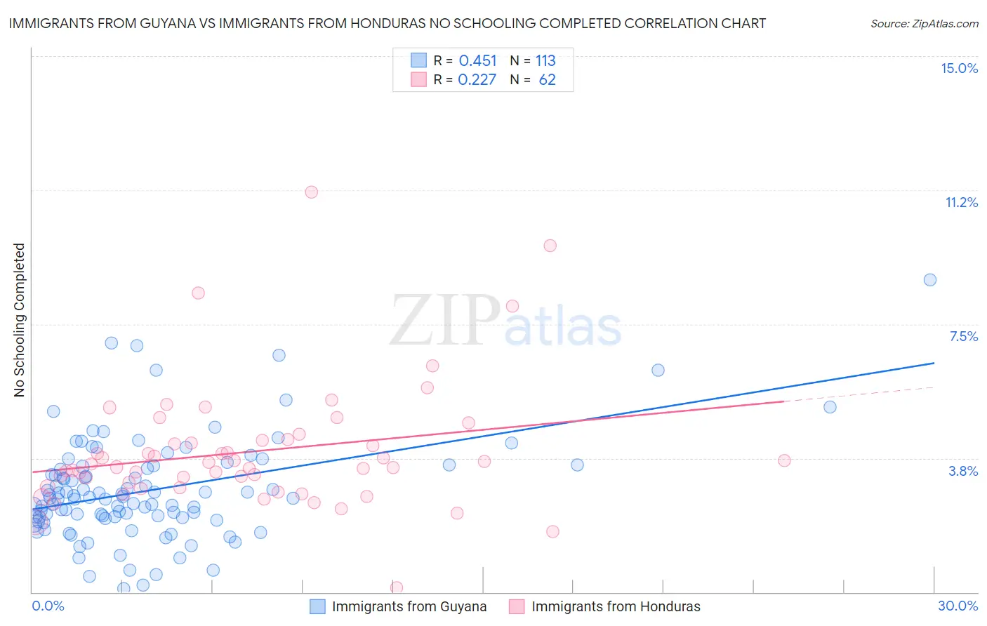 Immigrants from Guyana vs Immigrants from Honduras No Schooling Completed