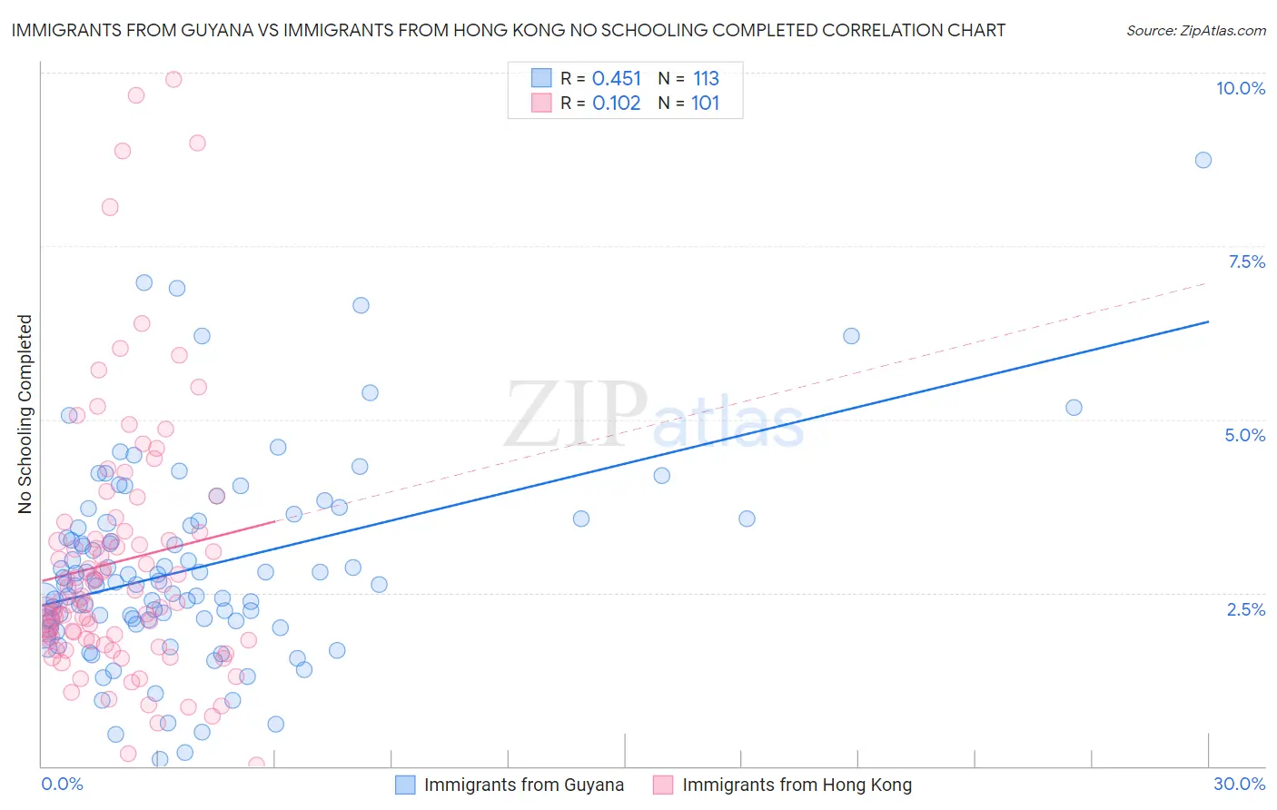 Immigrants from Guyana vs Immigrants from Hong Kong No Schooling Completed