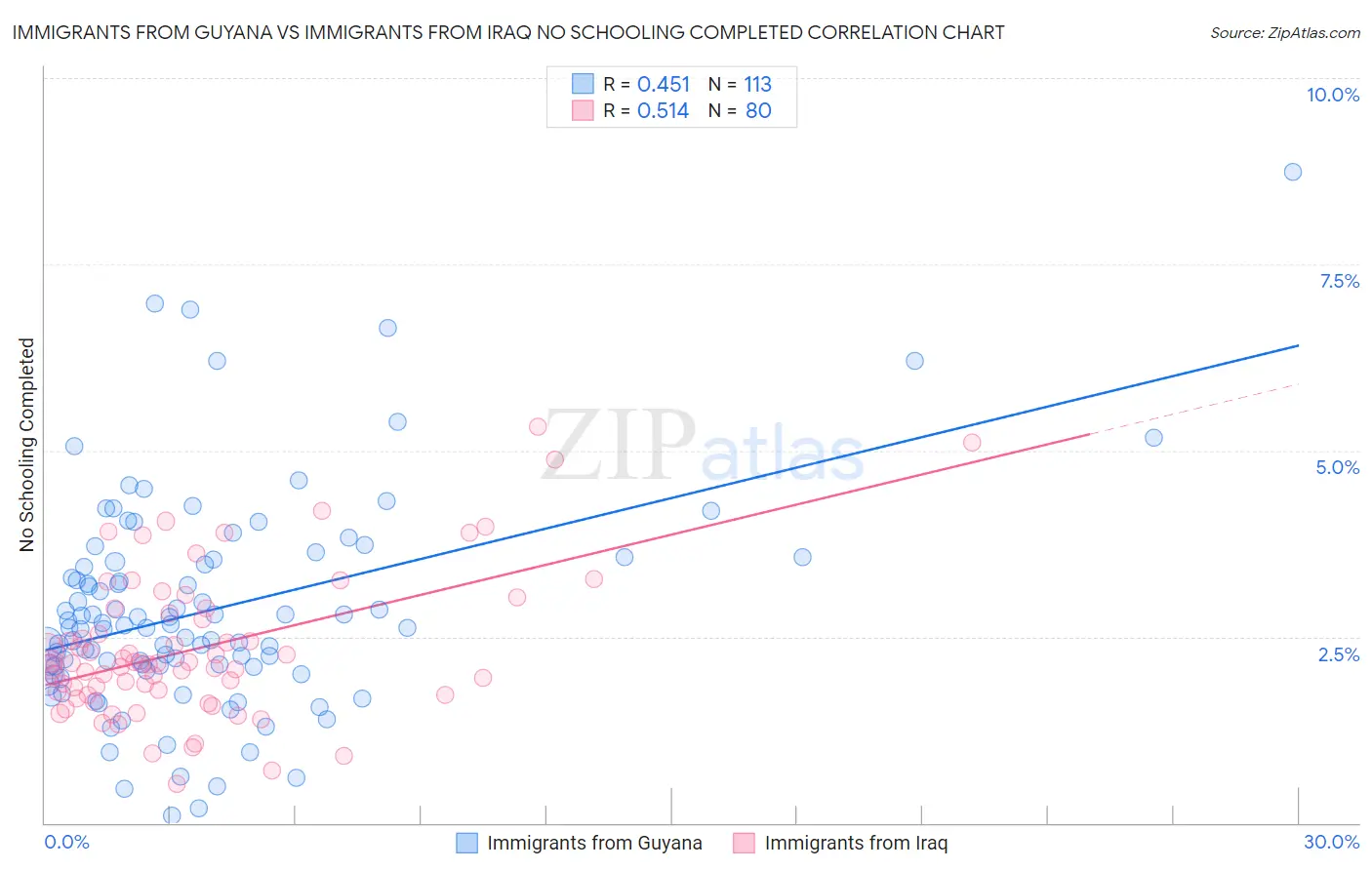 Immigrants from Guyana vs Immigrants from Iraq No Schooling Completed