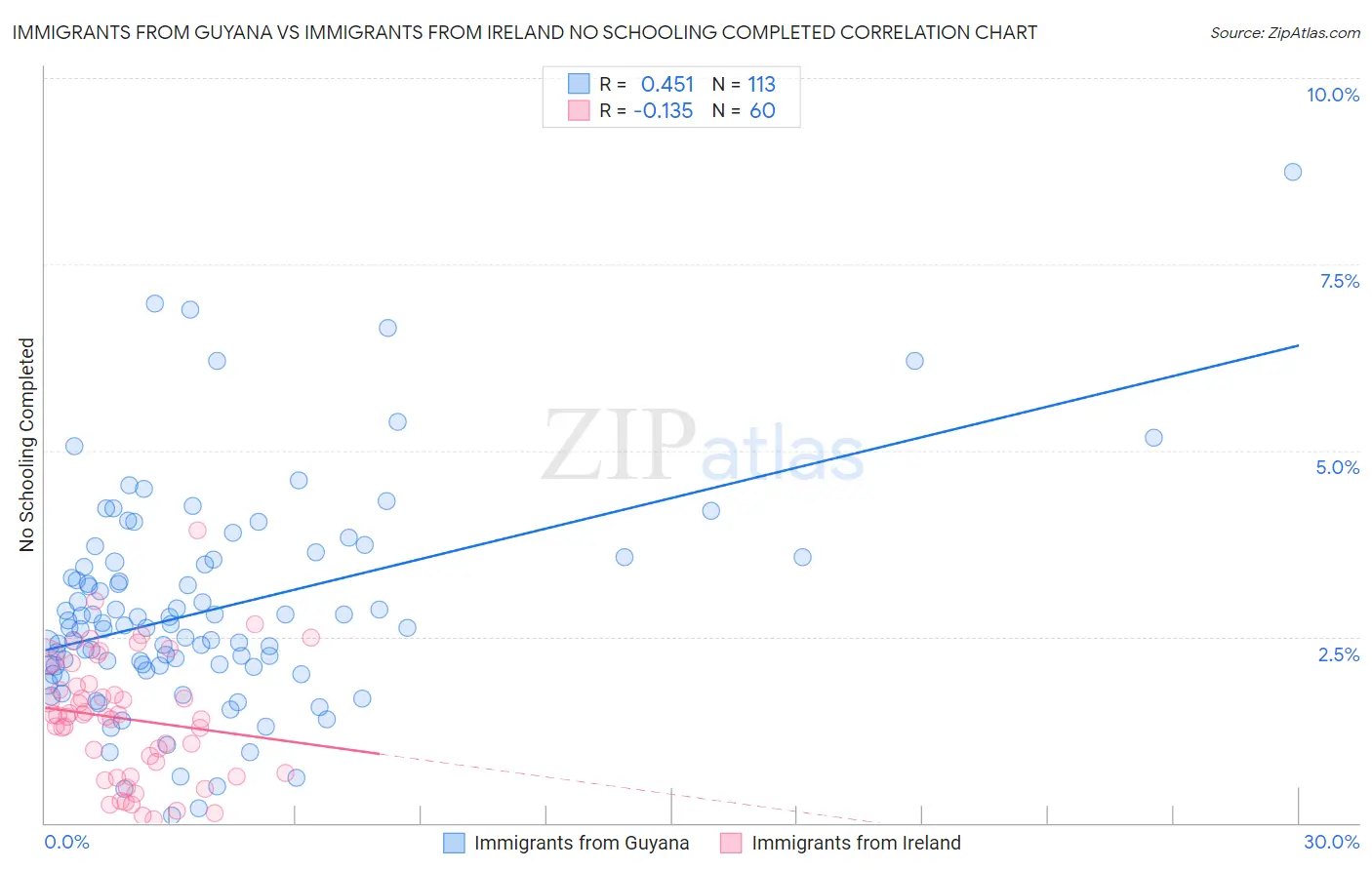 Immigrants from Guyana vs Immigrants from Ireland No Schooling Completed