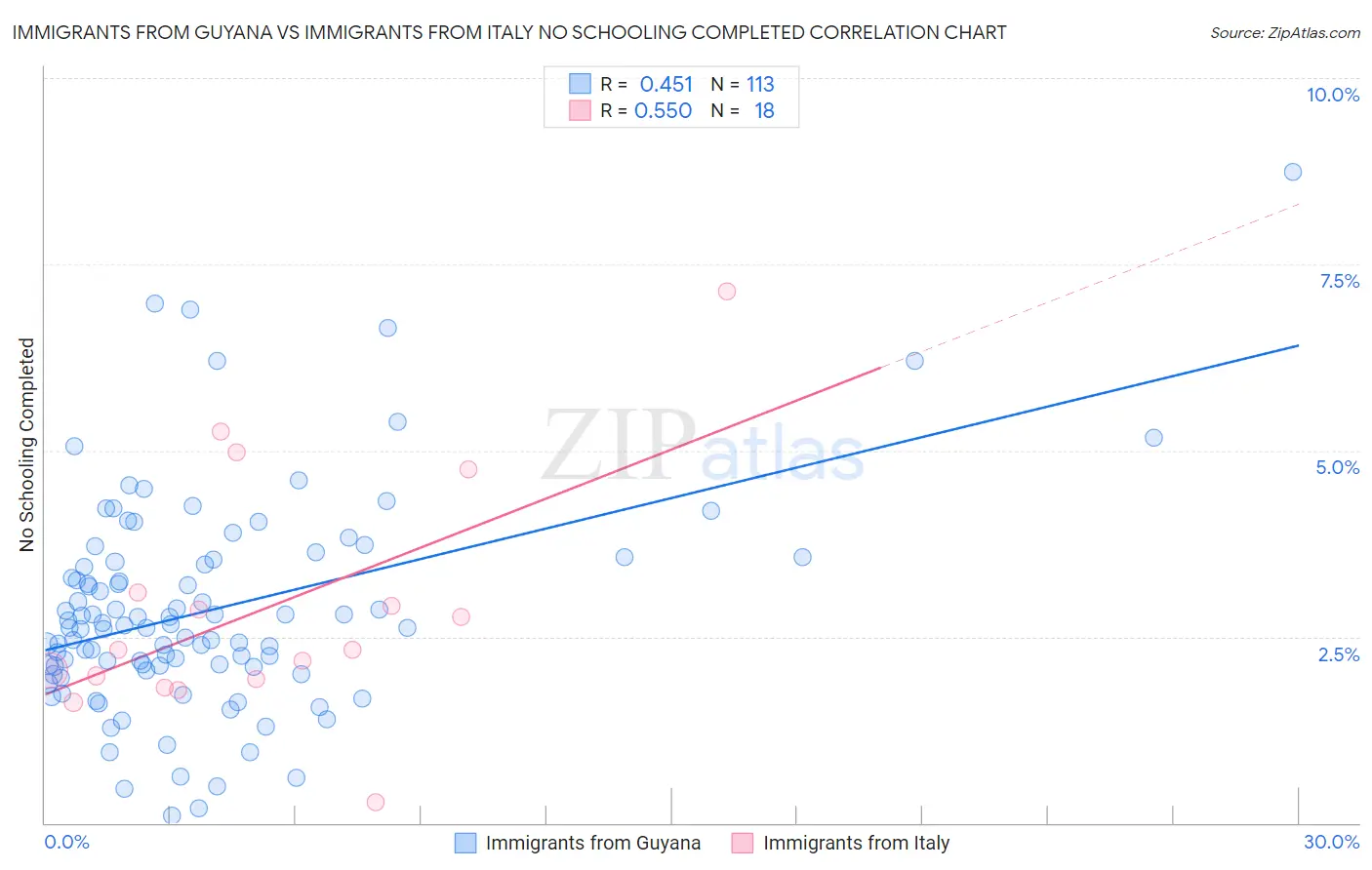 Immigrants from Guyana vs Immigrants from Italy No Schooling Completed